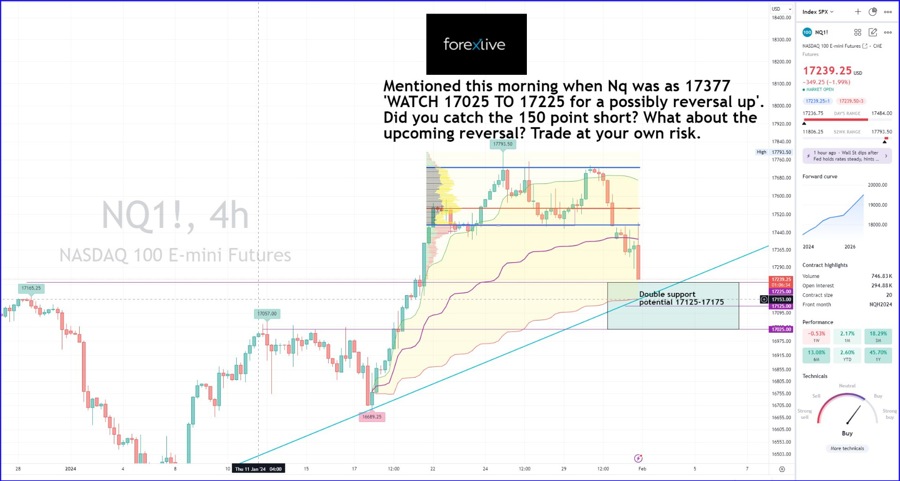 NQ declined as mentioned and coming to the potential reversal zone