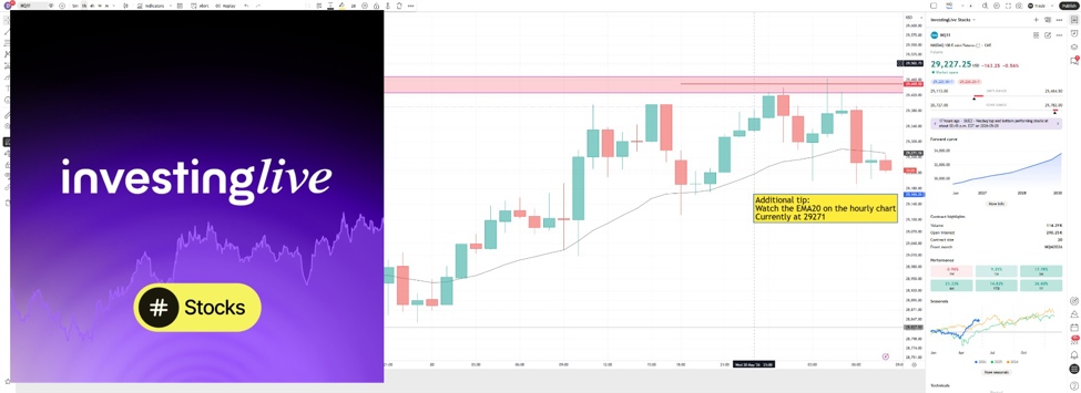 Trading Nasdaq Today: NQ Bears Hold the Edge Below ,313, Bulls Need ,427 | investingLive