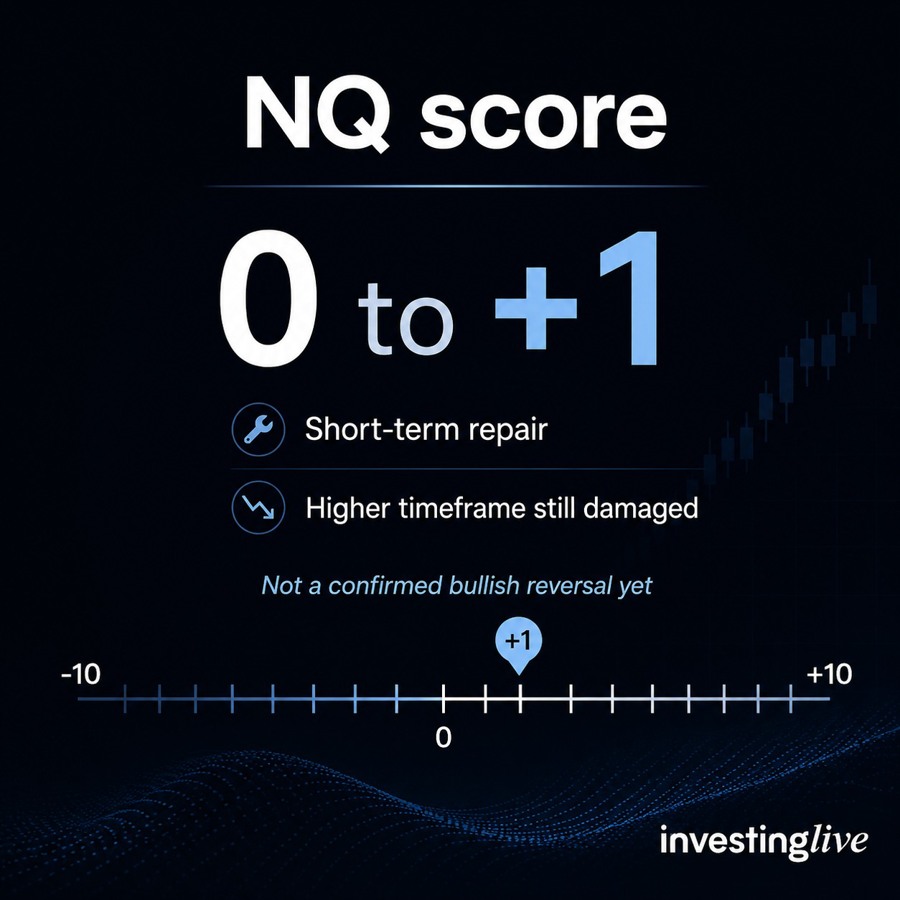 NQ score now is 0 to +1 which means just a tiny more bullish
