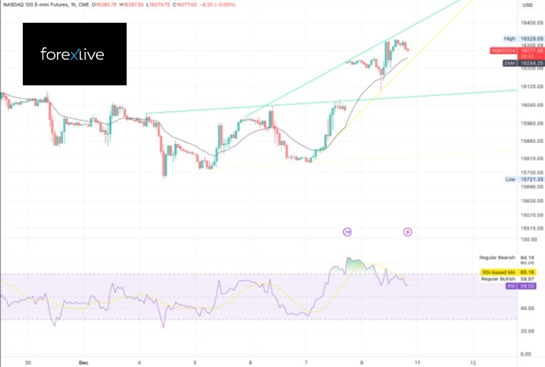 NQ technical analysis for 11 Dec 2023