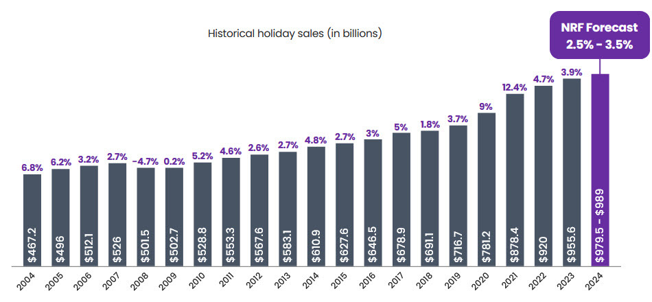 NRF forecasts