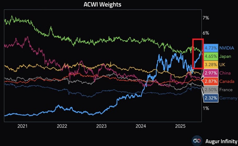 NVDA ACWI 17072025