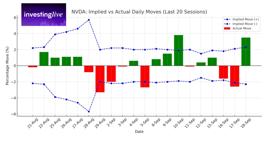 NVDA Stock: Implied vs Actual Daily Moves last 20 days