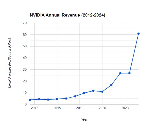 NVDA annual revenue, 2012-2024