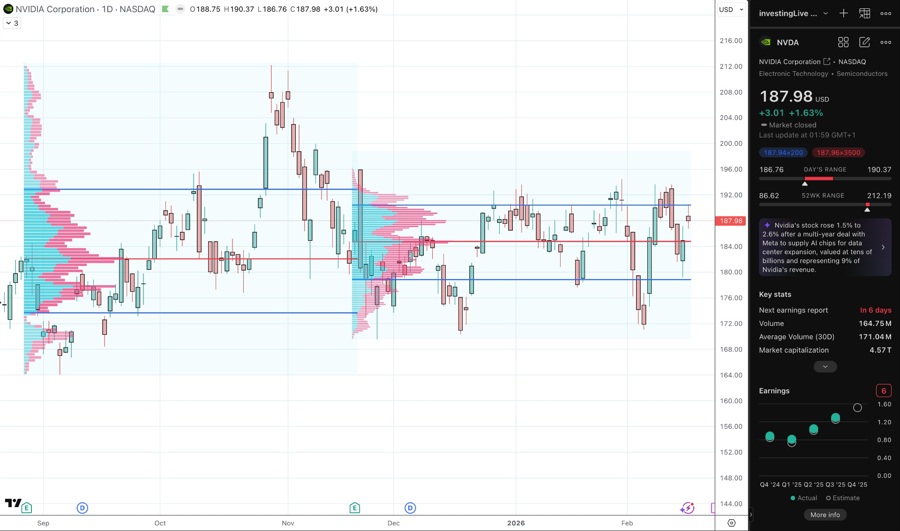 NVDA daily chart with quarterly volume profile