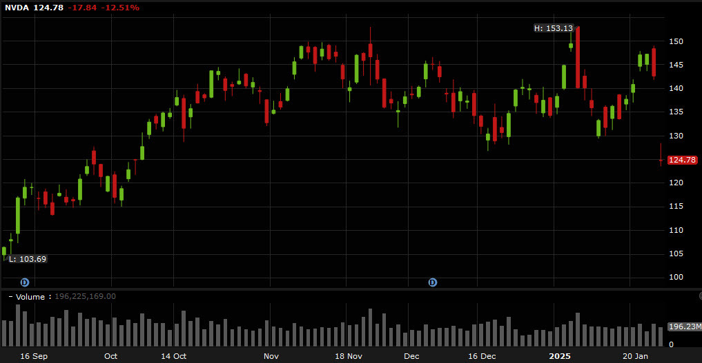 NVDA daily chart