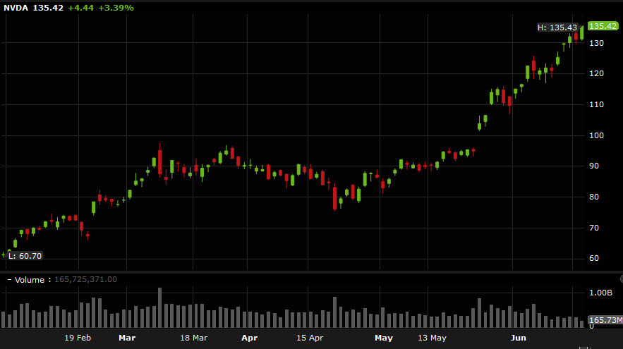 NVDA daily chart