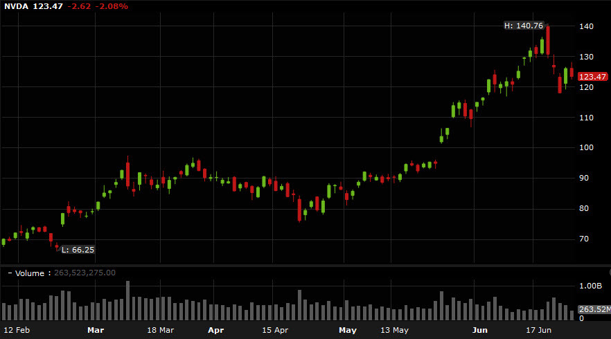 NVDA daily d