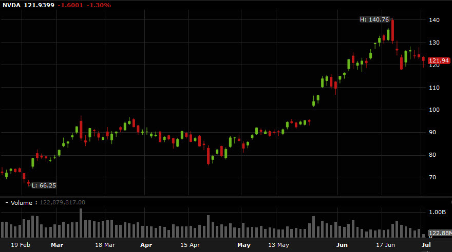 NVDA daily dd