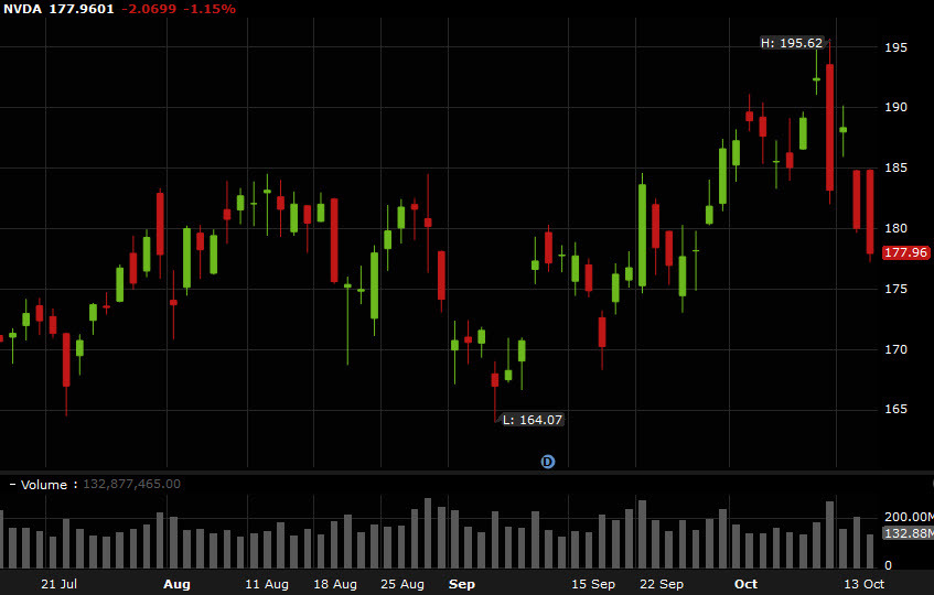 NVDA daily