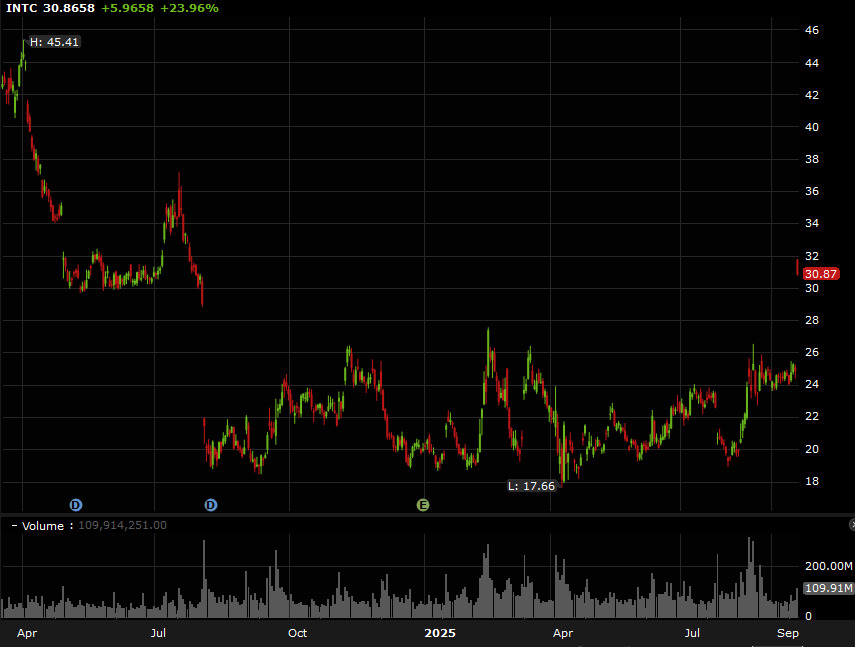 NVDA daily