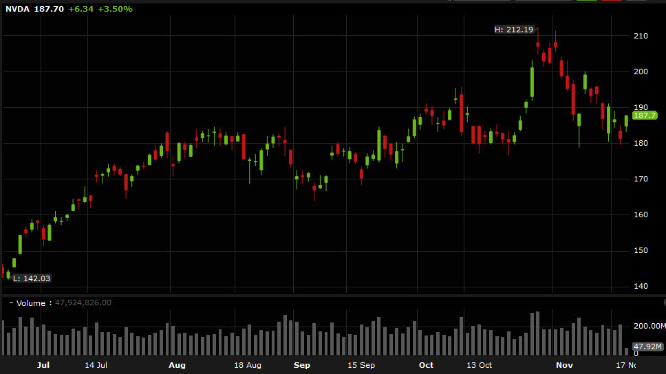 NVDA daily