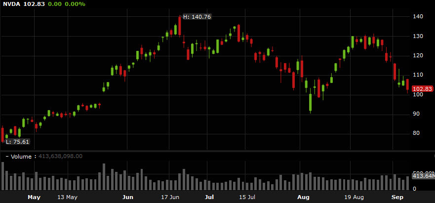 NVDA daily