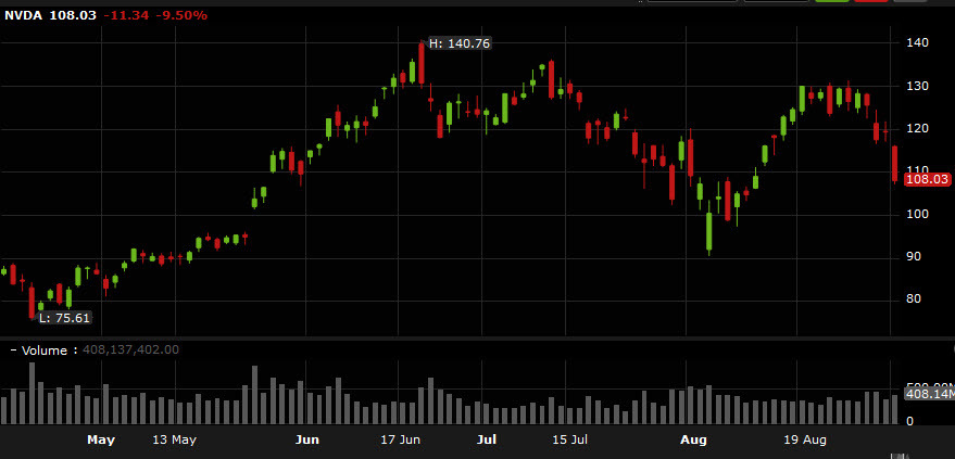 NVDA daily