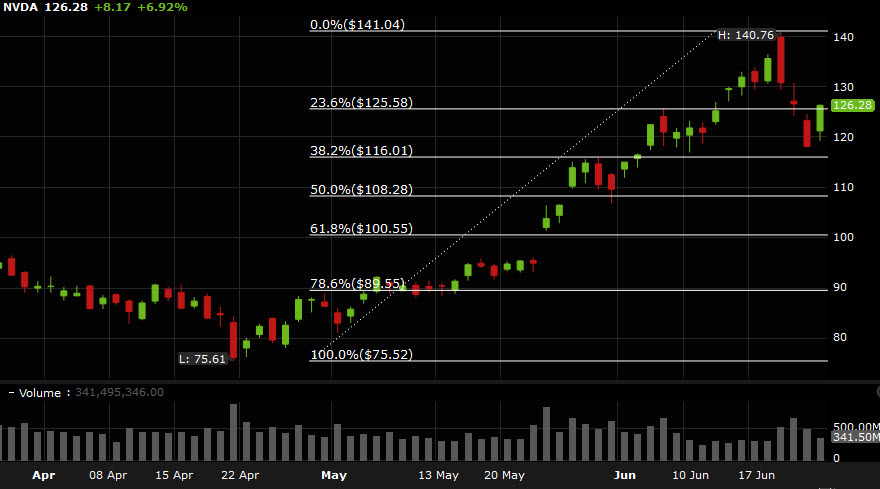 NVDA daily