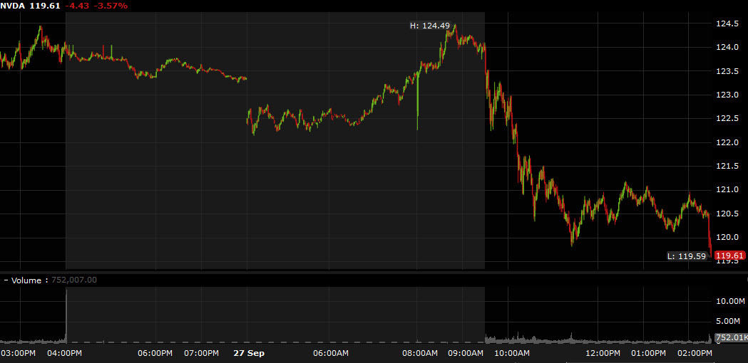 NVDA intraday