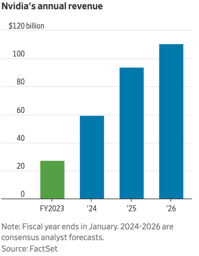 NVDA revenue forecast