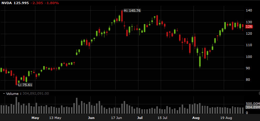 NVDA shares