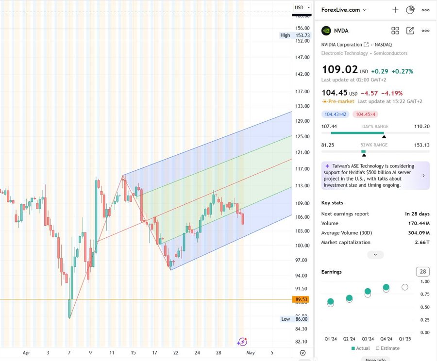 NVDA stock 4 hr chart