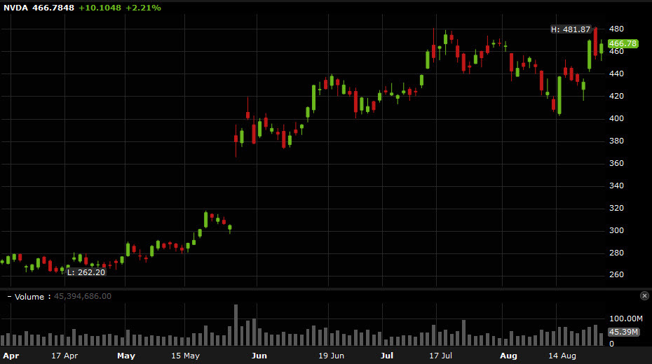 NVDA stock daily chart