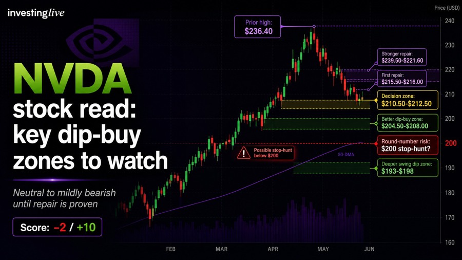 NVDA stock key buy the dip zones to watch