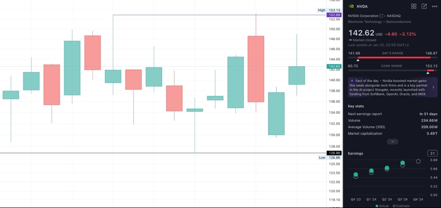 NVDA trading range: $127-$152 (100 days). Weekly chart.