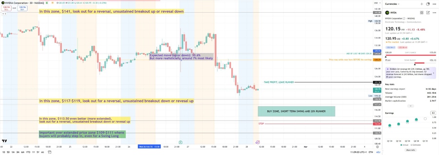 NVDA tactical Long trade idea, post Nvidia earnings