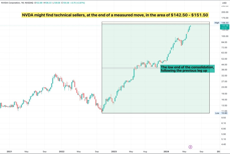 NVDA tehnical analysis and the measured move
