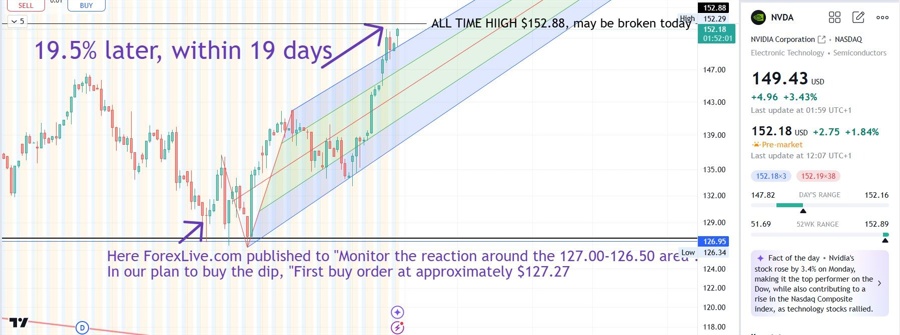 NVDA up apx. 19% in 19 days since our 'Buy the Dip'