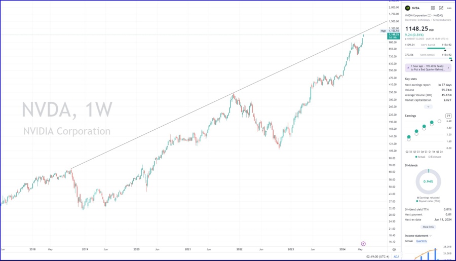 NVDA weekly chart and a simple line of resistance  that enough algos are watching