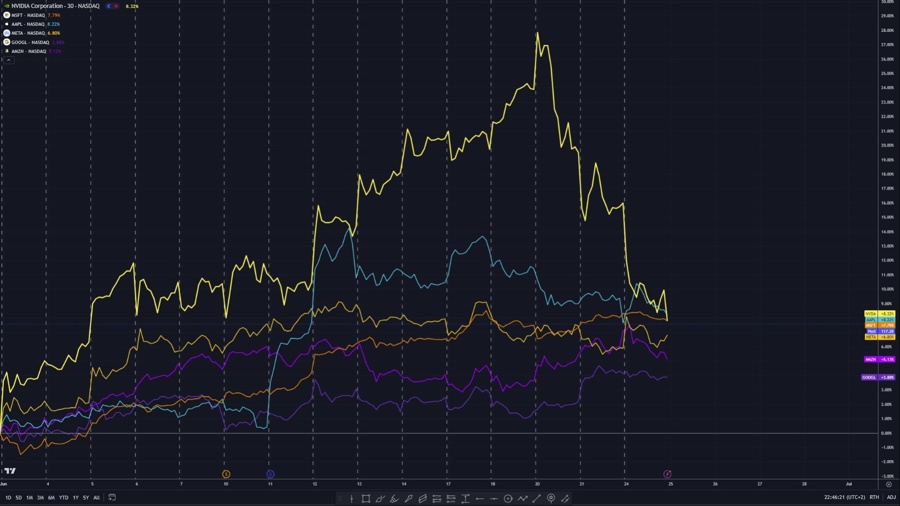 NVIDIA tumbles but still up