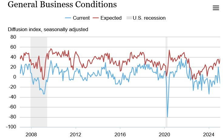 NY Empire State Manufacturing Index
