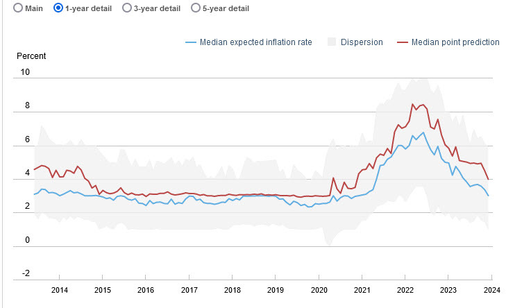 NY Fed 1 year inflation
