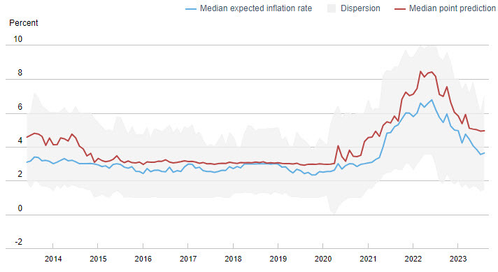 NY Fed 1 year inflation