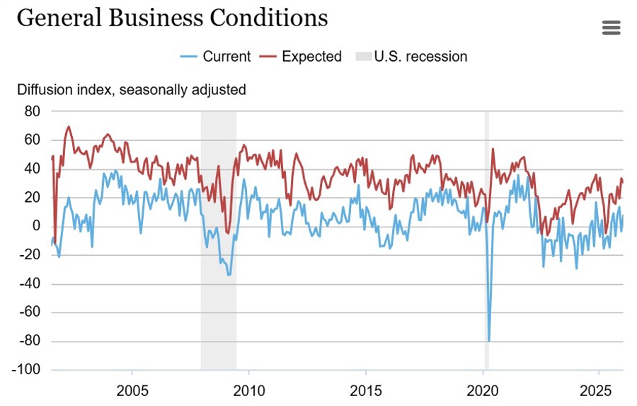NY Fed manufacturing index