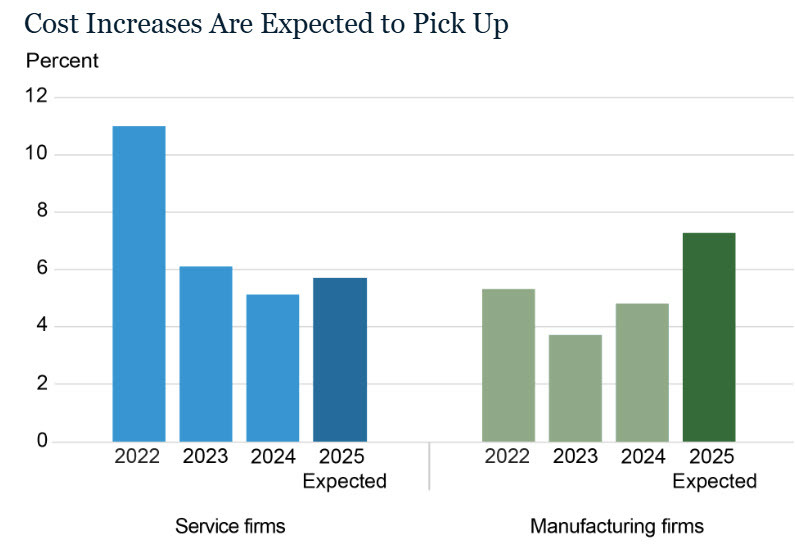 NY Fed survey