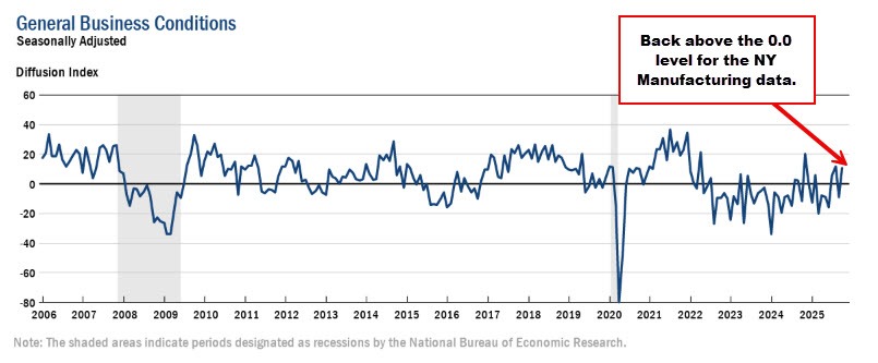 NY Manufacturing index