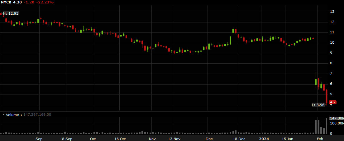 NYCB shares