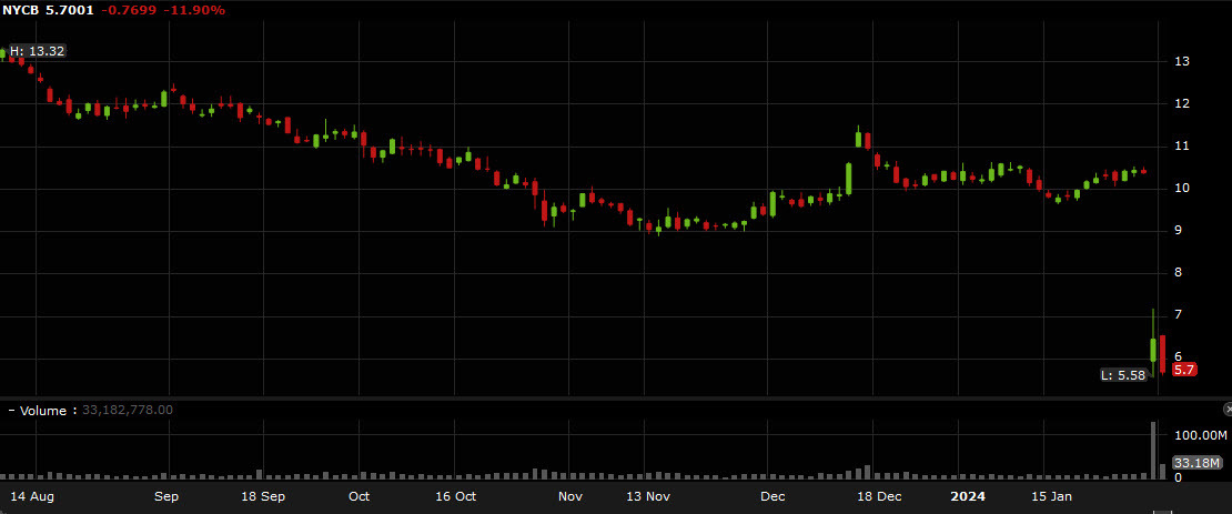 NYCB stock