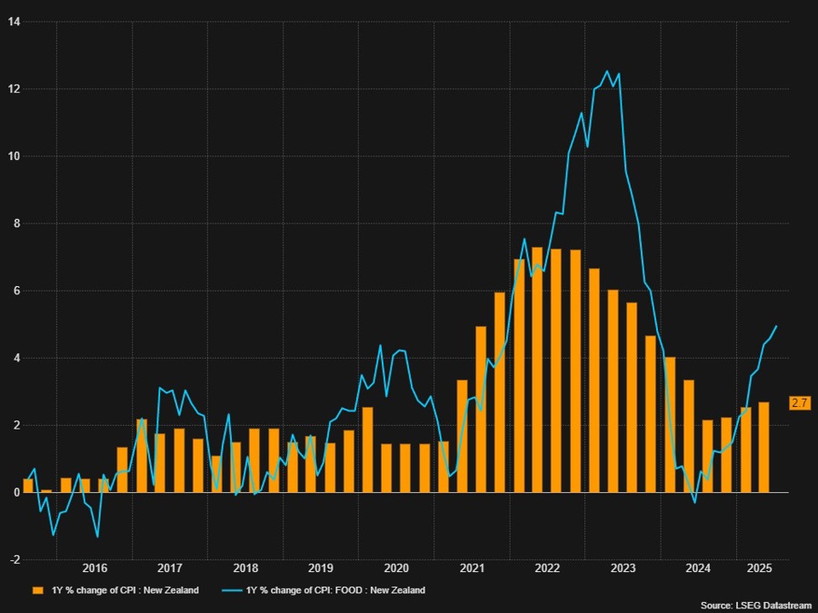 NZ CPI vs Food