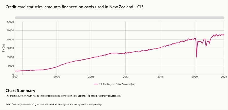 NZ Credit Card Spending May 2024