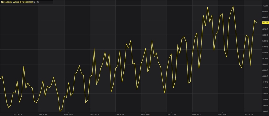 NZ Exports May 2024