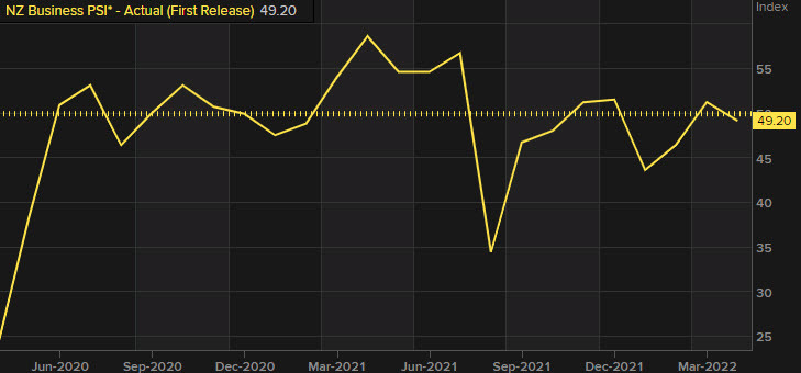 NZ PSI index