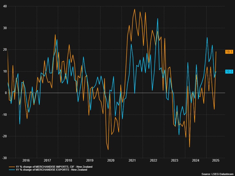 New Zealand Imports 7.28B vs 6.5B Previous