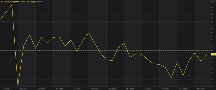 NZ manufacturing PMI May 2024