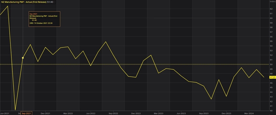 NZ manufacturing PMI May 2024