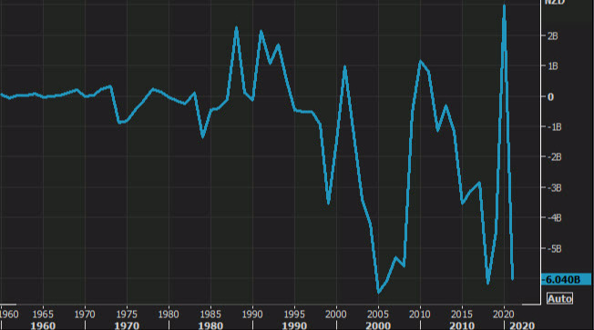 NZ trade deficit not including Dec