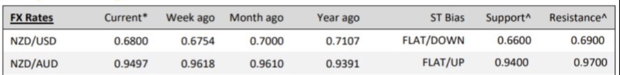 nzd forecasts13 December 2021