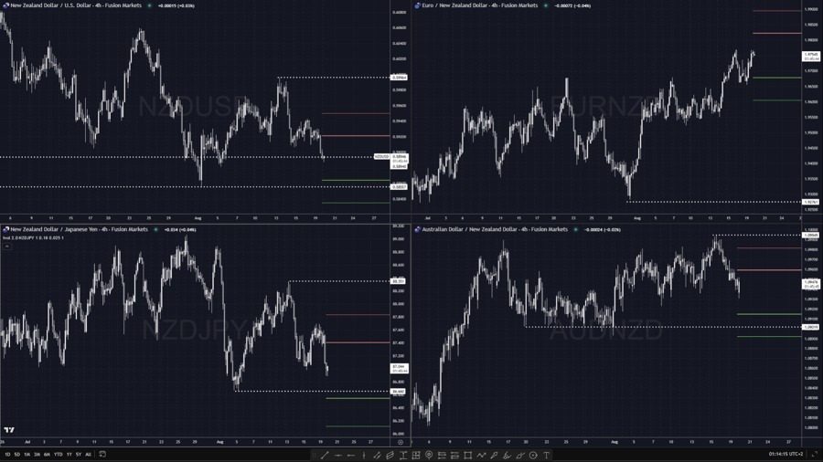 NZD pair ivol levels