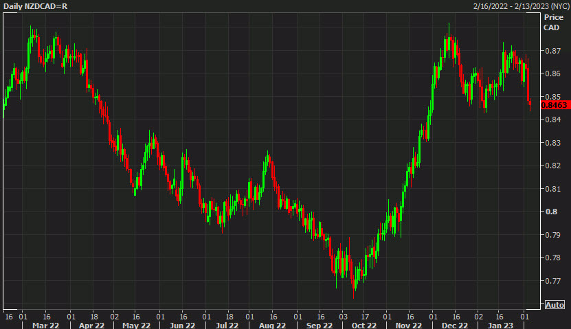 NZDCAD daily chart